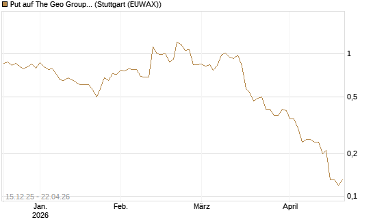 Put auf The Geo Group REIT [J.P. Morgan Structured Products B.V.] Chart