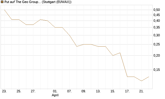 Put auf The Geo Group REIT [J.P. Morgan Structured Products B.V.] Chart