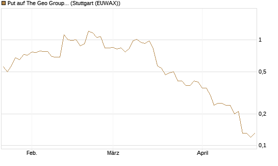 Put auf The Geo Group REIT [J.P. Morgan Structured Products B.V.] Chart