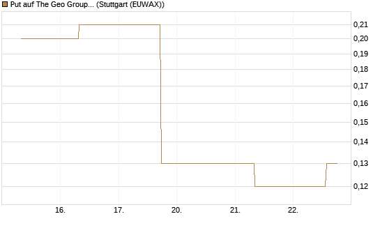 Put auf The Geo Group REIT [J.P. Morgan Structured Products B.V.] Chart