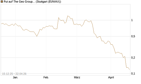 Put auf The Geo Group REIT [J.P. Morgan Structured Products B.V.] Chart