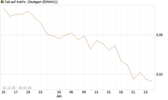 Call auf Kohl's [J.P. Morgan Structured Products B.V.] Chart