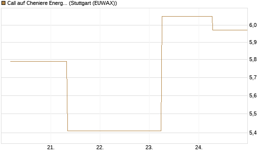 Call auf Cheniere Energy [J.P. Morgan Structured Products B.V.] Chart