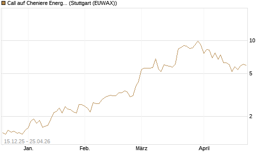 Call auf Cheniere Energy [J.P. Morgan Structured Products B.V.] Chart