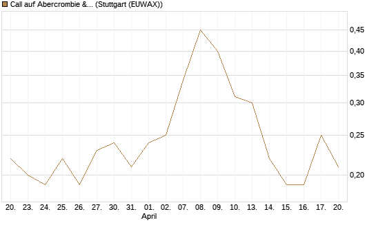 Call auf Abercrombie & Fitch [J.P. Morgan Structured Products B.V.] Chart