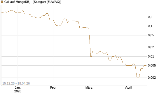 Call auf MongoDB,  [J.P. Morgan Structured Products B.V.] Chart