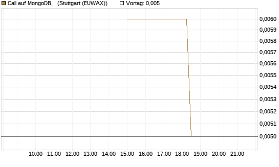 Call auf MongoDB,  [J.P. Morgan Structured Products B.V.] Chart