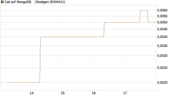 Call auf MongoDB,  [J.P. Morgan Structured Products B.V.] Chart