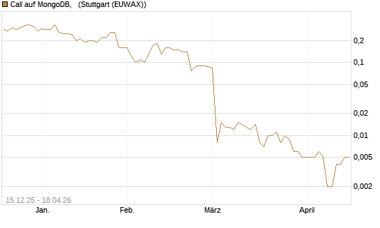 Call auf MongoDB,  [J.P. Morgan Structured Products B.V.] Chart