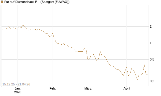 Put auf Diamondback Energy, Inc. - Commmon Stock [J.P. Morgan Structured Products B.V.] Chart