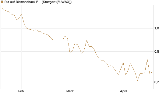 Put auf Diamondback Energy, Inc. - Commmon Stock [J.P. Morgan Structured Products B.V.] Chart