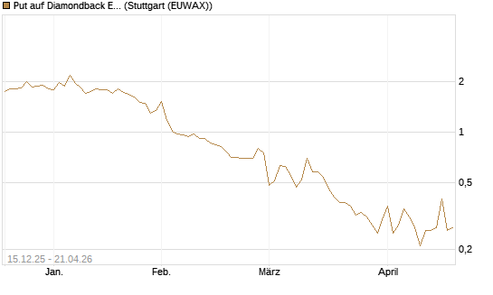 Put auf Diamondback Energy, Inc. - Commmon Stock [J.P. Morgan Structured Products B.V.] Chart