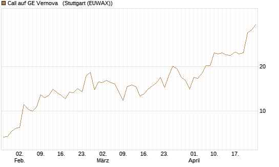 Call auf GE Vernova  [J.P. Morgan Structured Products B.V.] Chart