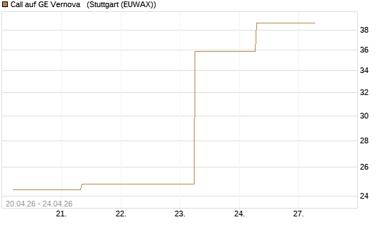 Call auf GE Vernova  [J.P. Morgan Structured Products B.V.] Chart