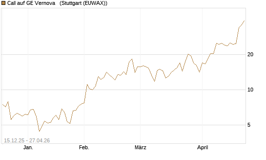 Call auf GE Vernova  [J.P. Morgan Structured Products B.V.] Chart