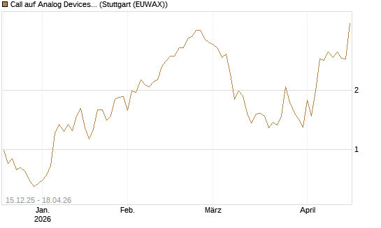 Call auf Analog Devices [J.P. Morgan Structured Products B.V.] Chart