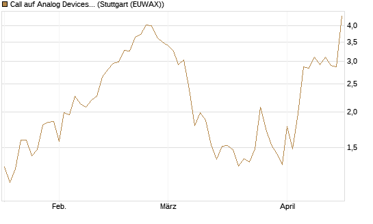 Call auf Analog Devices [J.P. Morgan Structured Products B.V.] Chart