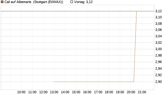 Call auf Albemarle [J.P. Morgan Structured Products B.V.] Chart
