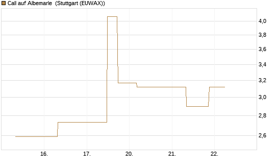 Call auf Albemarle [J.P. Morgan Structured Products B.V.] Chart