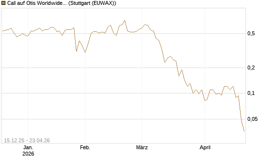 Call auf Otis Worldwide [J.P. Morgan Structured Products B.V.] Chart