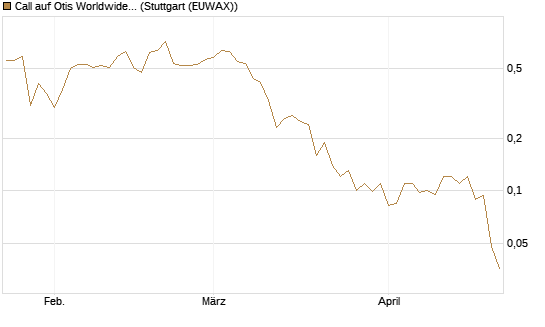 Call auf Otis Worldwide [J.P. Morgan Structured Products B.V.] Chart