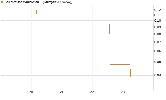Call auf Otis Worldwide [J.P. Morgan Structured Products B.V.] Chart