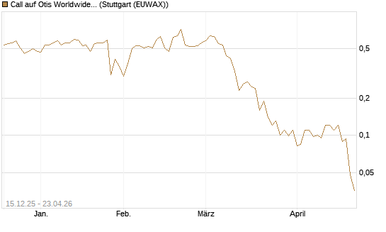 Call auf Otis Worldwide [J.P. Morgan Structured Products B.V.] Chart