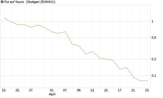 Put auf Nucor [J.P. Morgan Structured Products B.V.] Chart