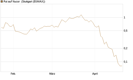 Put auf Nucor [J.P. Morgan Structured Products B.V.] Chart