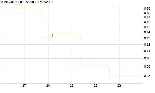 Put auf Nucor [J.P. Morgan Structured Products B.V.] Chart