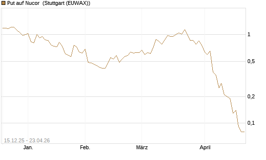 Put auf Nucor [J.P. Morgan Structured Products B.V.] Chart