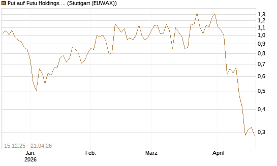 Put auf Futu Holdings ADR [J.P. Morgan Structured Products B.V.] Chart