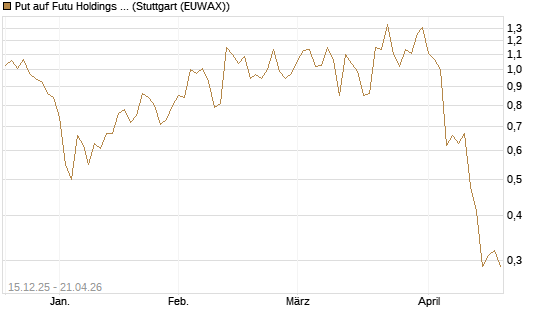 Put auf Futu Holdings ADR [J.P. Morgan Structured Products B.V.] Chart