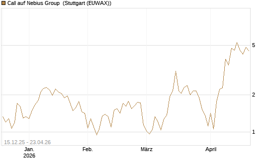 Call auf Nebius Group [J.P. Morgan Structured Products B.V.] Chart