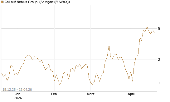 Call auf Nebius Group [J.P. Morgan Structured Products B.V.] Chart