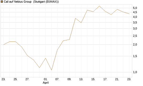 Call auf Nebius Group [J.P. Morgan Structured Products B.V.] Chart