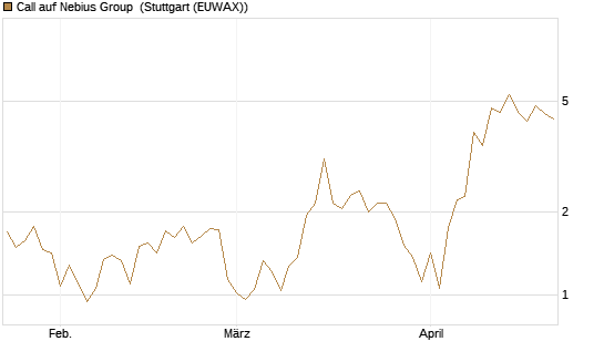 Call auf Nebius Group [J.P. Morgan Structured Products B.V.] Chart