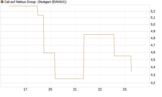 Call auf Nebius Group [J.P. Morgan Structured Products B.V.] Chart