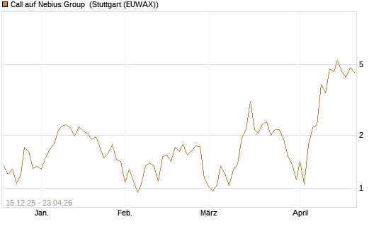 Call auf Nebius Group [J.P. Morgan Structured Products B.V.] Chart