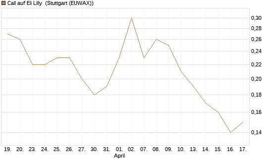 Call auf Eli Lilly [J.P. Morgan Structured Products B.V.] Chart