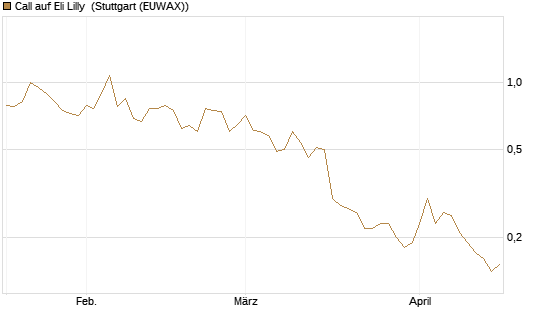 Call auf Eli Lilly [J.P. Morgan Structured Products B.V.] Chart