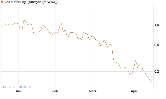 Call auf Eli Lilly [J.P. Morgan Structured Products B.V.] Chart