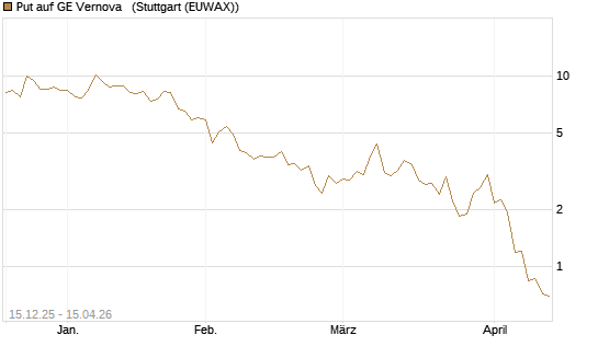 Put auf GE Vernova  [J.P. Morgan Structured Products B.V.] Chart