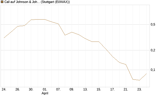 Call auf Johnson & Johnson [J.P. Morgan Structured Products B.V.] Chart