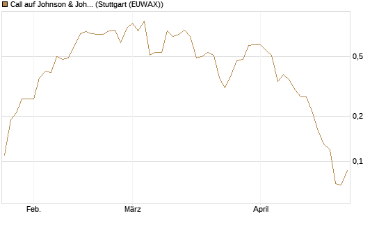 Call auf Johnson & Johnson [J.P. Morgan Structured Products B.V.] Chart