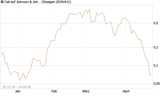Call auf Johnson & Johnson [J.P. Morgan Structured Products B.V.] Chart