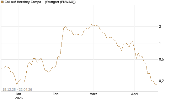 Call auf Hershey Company [J.P. Morgan Structured Products B.V.] Chart