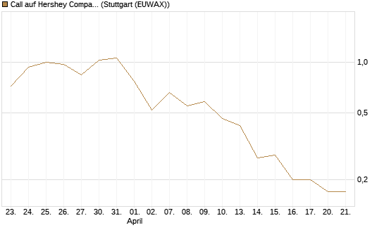 Call auf Hershey Company [J.P. Morgan Structured Products B.V.] Chart