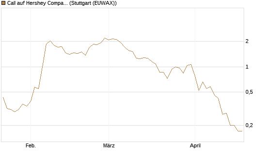 Call auf Hershey Company [J.P. Morgan Structured Products B.V.] Chart