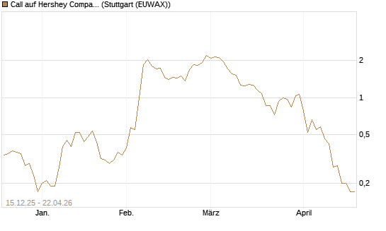 Call auf Hershey Company [J.P. Morgan Structured Products B.V.] Chart